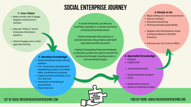 Renfrewshire Social Enterprise network (RenSEN) explained!